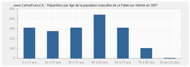 Répartition par âge de la population masculine de Le Palais-sur-Vienne en 2007